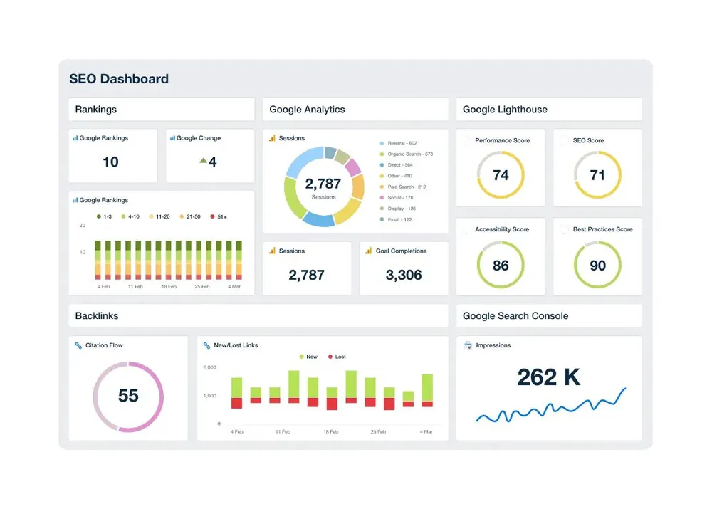 Sample SEO dashboard with rankings, analytics and backlinks